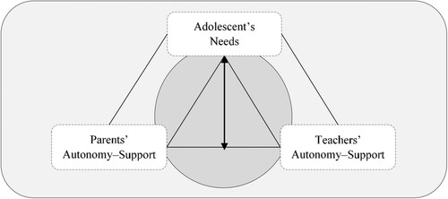 Figure 1. The tripartite efforts of collaborative autonomy–support.