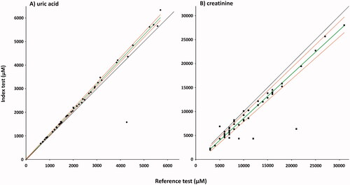 Figure 6. Passing–Bablok regression analysis of the two methods for UA (A), and creatinine (B). Index test: LC-MS/MS method; reference test: enzymatic colorimetric assay (A), and enzymatic assay (B); diamonds: UA samples (n = 46); squares: creatinine samples (n = 51); green line: regression line; red lines: 95%CI, black line: y = x. Spearman's correlation coefficients (A) 0.964, (p = 5.6582E-27), intercept median (A) −3.539 (95% CI: −28.560 to 24.247), slope (A) 1.057 (95% CI: 1.041–1.074). Spearman's correlation coefficients (B) 0.869 (p = 1.289E-16), intercept median (B) −0.620 (95% CI: −0.979 to −0.161), slope (B) 0.921 (95% CI: 0.886–0.964).