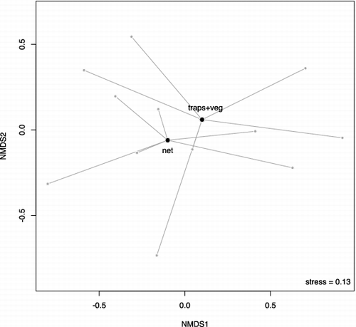 Figure 4. NMDS ordination of the traps plus vegetation washing (traps + veg) and nets (stress = 0.13). Bigger points are the centroids of methods and smaller points are sampled communities.