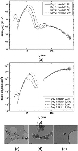 Figure 3. Particle number size distributions (a) and particle volume size distributions (b) at notch 2 measured with Nano-SMPS and Long-SMPS. Size distributions measured with the thermodenuder are indicated by “dry” and without the thermodenuder by “all.” Examples of individual particles analyzed with TEM and EDS (c–e).