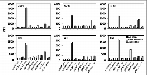 Figure 1. Baseline phosphorylation of STAT proteins, AKT and ERK in hematopoietic tumor cell lines and primary tumor cells. Representative examples of hematopoietic tumor cell lines or primary tumor cells analyzed for expression of several pSTAT proteins, pAKT and pERK at their basal level and after pre-treatment with a JAK inhibitor. Bar graphs indicate mean fluorescence intensity (MFI) expression determined by flow cytometry.