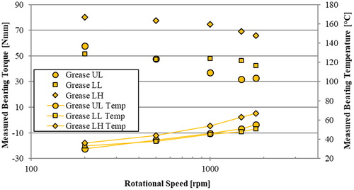 Figure 2. Torque and temperature measurements with greases LL, UL, and LH obtained by following test procedure A with the TBB.