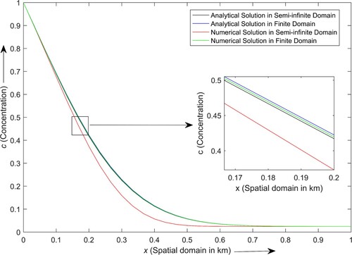 Figure 3. Contaminant concentration distribution profiles obtained by analytical and numerical methods in semi-infinite as well as finite domains.