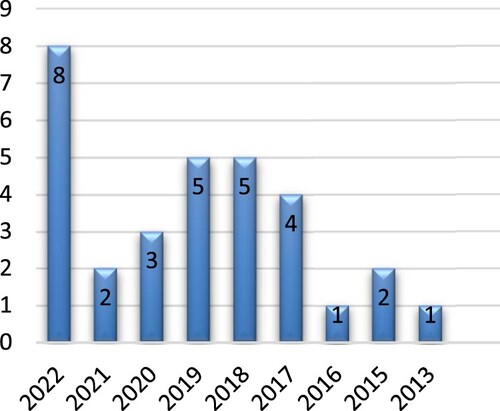 Graph 2. Distribution of studies published by year of publication.