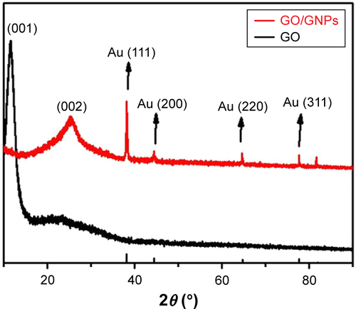 Figure S3 XRD spectra of GO and GO/GNPs hydrogel.Abbreviations: GNPs, gold nanoparticles; GO, graphene oxide; XRD, X-ray diffraction.