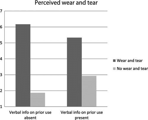 Figure 2. The effects of visual (i.e. wear and tear) and verbal information about prior use on the perceived wear and tear of refurbished electronics.