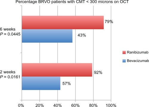 Figure 6 Percentage of BRVO patients with CMT less than 300 μm at 2 and 6 weeks.