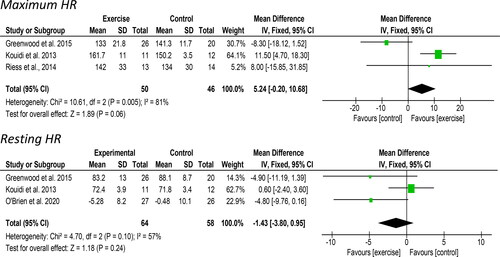 Figure 5. Forest plot comparing exercise with control on changes in maximum (above) and resting (below) heart rate (HR). Post-intervention HR values in Kouidi et al. were calculated using the baseline values and mean change scores reported. The SD was estimated from the 95% CI provided.