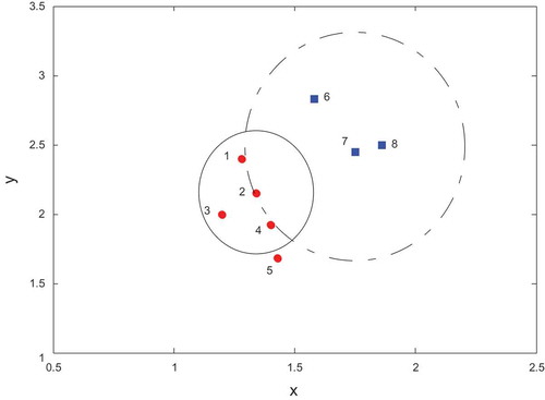 Figure 3. An example of application of the proposed neighborhood definition for two-dimensional date points.