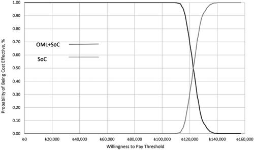 Figure 4. Cost-effectiveness acceptability curve.