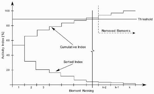 Figure 1. Activity index sorting and element elimination.