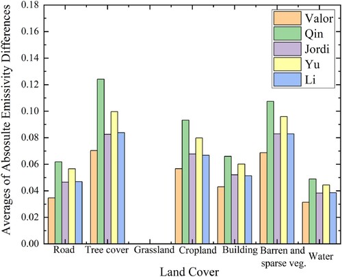 Figure 10. Average emissivity differences of each land cover based on five NDEMs (SDGSAT-1 vs MODIS LSE product).