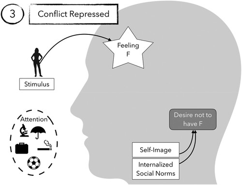 Figure 3. As a consequence of the impulsive shift of attention, the feeling F does not induce any occurrent thoughts anymore as the subject does not attend to it anymore. Therefore, the violation of the desire not to have F is not noticed anymore. Consequently, the conflict feeling is not induced anymore. The conflict-inducing feeling F as well as the conflict are repressed.