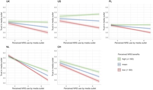 Figure 6. Marginal effects of the interaction between the perceived NRS use by media outlets and perceived NRS benefits separately per country.