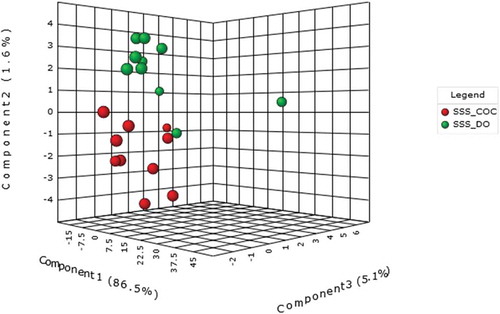 Figure 6. Three-dimensional PLS-DA score plot of samples from SSS-treated denuded oocytes (SSS-DO) and SSS-treated cumulus-oocyte complexes (SSS-COC). A clear separation between two clusters was achieved. See Supplemental Figure S6 for related variable importance in projection (VIP) plots reporting the ions responsible by clusters separation. FBS: fetal bovine serum; SSS: synthetic serum substitute.