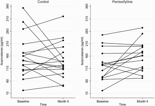 Figure 1 Plasma total F2-isoprostane concentrations at baseline and 4 months in the pentoxifylline and control groups.