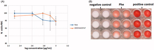 Figure 4. Variation of the percentage of sickled RBC as a function of the concentration of extracts of FACA® and DREPANOSTAT® (A). Scanned image of the bottom of a 96-well-plate obtained with sickled RBC previously incubated with 7 mg/mL of phenylalanine (Phe) (B).