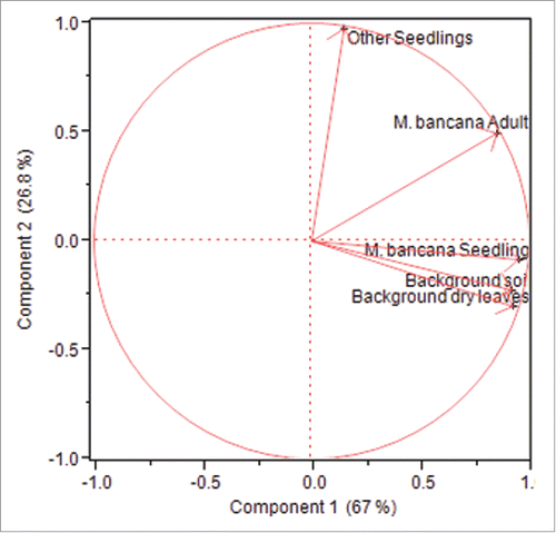 Figure 4. Principal component analysis results. PC1 and PC2 accounts for 93.8 % of the information.