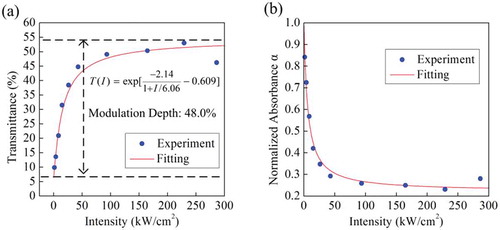 Figure 7. (a) Transmittance and (b) normalized absorption of the graphene SA as a function of input intensity.