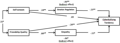 Figure 4. The regression model of the female group