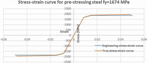 Figure 10. Stress–strain curves of prestressing steel used in the proposed model.