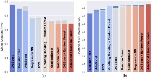 Figure 5. Comparison of models after hyperparameter tuning. (a) MAEtest metric and hyperparameter tuning and (b) Rtest2 metric and hyperparameter tuning.