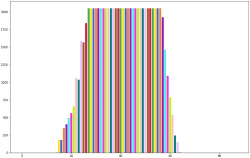 Figure 15. Note occurrences. X-axis: Piano key in numbers, y-axis: Un-normalized frequency.