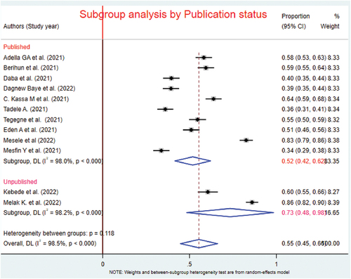 Figure 6. Subgroup analysis by publication status for the pooled magnitude of the COVID-19 vaccine acceptance among patients with chronic diseases in Ethiopia.