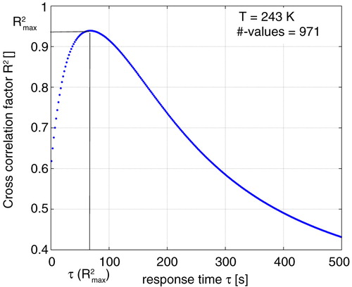 Fig. 4 Example to demonstrate the way to determine the most probable response time in the temperature bin T=243 K for AIRTOSS-ICE flight 3.