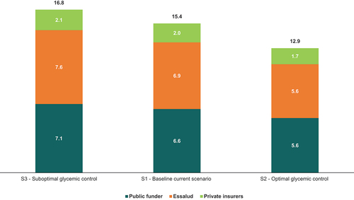 Figure 1. Total economic burden associated with T2DM by health subsystem, according to glycemic control scenario (billions of USD).