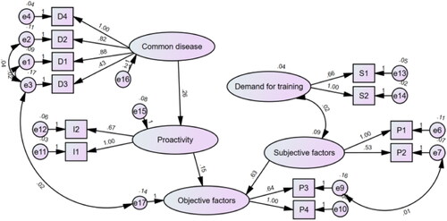 Figure 2. SEM path analysis after modification. D: common disease; S: guidance of the superior; P: problem; I: initiative.