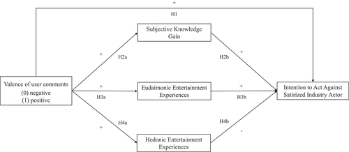 Figure 1. Conceptual model.