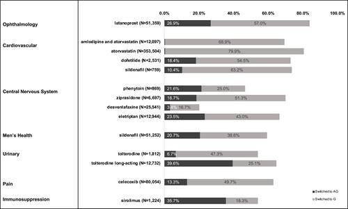 Figure 3 Proportion of people who switched to authorized generics versus non-authorized generics.