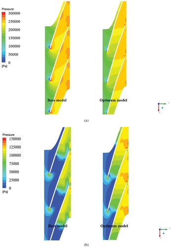 Figure 16. Comparison of the pressure distribution on the blade-to-blade plot at 90% span (a) Cavitation-free (b) Cavitation coefficient (σ=0.30).
