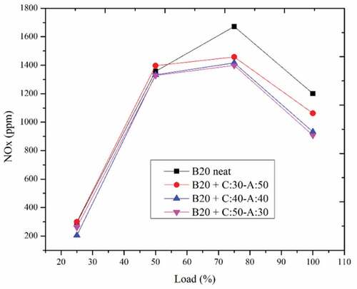 Figure 8. Variation of NOx emissions for different nanoparticle combinations