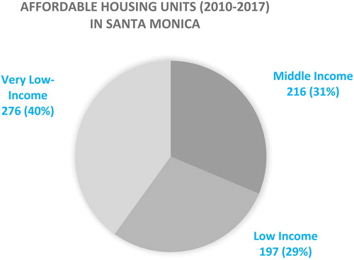 Figure 3. Affordable housing in Santa Monica (2010- 2017). Source: Authors’ elaboration on City of Santa Monica data, December 2018.