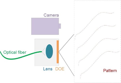 Figure 3 The system is composed of an optical fiber to transmit the beam, a lens to focus it, and a DOE to generate the pattern. The pattern is then analyzed using the camera of the endoscope.