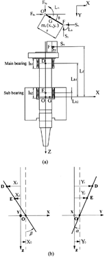 FIG. 2 Analytical model for the crankshaft-journal bearing system.
