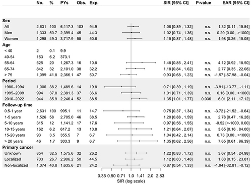 Figure 5 Standardized incidence ratios and excess absolute risk per 1000 person-years for any metachronous second primary cancer among 2631 esophagus and gastric cardia squamous cell carcinoma patients diagnosed in Finland during 1980–2022 stratified by sex, age at diagnosis of primary tumor, follow-up period, follow-up time, and primary disease stage.