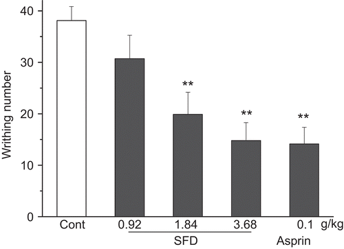 Figure 2.  Effect of SFD on the acetic acid-induced writhing response in mice. Data represent mean ± SEM (n = 10–12). **p <0.01 compared with control group.
