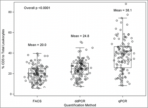 Figure 2. Jittered box and whisker plots for the % CD3 to total leukocyte values for flow cytometry (FACS), ddPCR and qPCR. Individual values are depicted by open circles, the bottom of the box is the 25th percentile, the line within the box is the 50th percentile (median) and the top of the box is the 75th percentile of the data. The top and bottom whiskers represent the value at 1.5 times the interquartile range (the distance between the 25th and 75th percentile). Outliers appear outside of the whiskers.