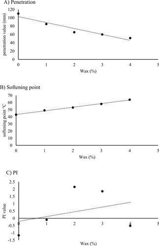 Figure 11. Influence of wax on bitumen (A) penetration test (B) softening point test (C) penetration index PI.