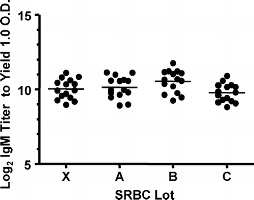 FIG. 3 Potential effect of lot differences in SRBC used for ELISA on IgM antibody response to SRBC. The sera (n = 15/group) were collected at Day 6 after immunization with 3× 108 SRBC of Lot X. IgM antibody levels were determined by whole SRBC-ELISA of Lots X, A, B, and C, respectively. The bar indicates average in each group.