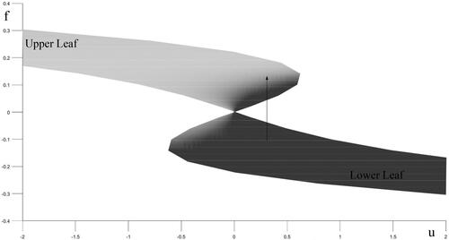 Figure 11. u forces on f.Source: Authors' creations.