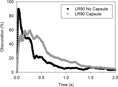 FIG. 5. Typical example showing the obscuration profiles of mannitol powder dispersed with and without capsule from low resistance at 90 L min–1.