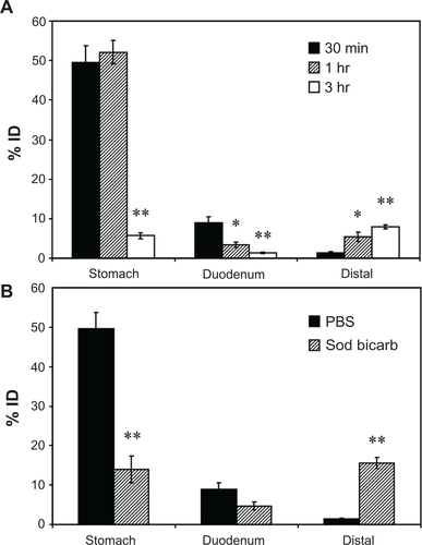 Figure S4 Biodistribution of anti-ICAM nanocarriers in the GI tract. Mice were gavaged with 125I-anti-ICAM NCs in PBS and euthanized after 30 minutes, 1 hour, or 3 hours, followed by determination of the 125I-content in the stomach, duodenum, and distal intestines (encompassing the jejunum, ileum, cecum, and colon), to determine the % ID (A). Mice were gavaged with 125I-anti-ICAM NCs in either PBS or NaHCO3 and euthanized after 30 minutes to determine their GI biodistribution (% ID) as described above (B).Notes: Data are mean ± SEM, (n ≥ 3). (A) *P < 0.05; **P < 0.005 between 30 minutes and 1 hour or between 30 minutes and 3 hours. (B) **P < 0.005 between saline and NaHCO3 groups.Abbreviations: ICAM, intercellular adhesion molecule; GI, gastrointestinal; NC, nanocarrier; PBS, phosphate-buffered saline; % ID, percentage of the total injected dose; SEM, standard error of the mean.