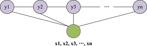 Figure 2. Linear-chain CRF model.