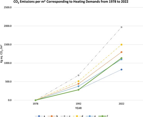 Figure 14. Calculated CO2 emissions from heating between 1978 and 2022 for (a) the kindergarten of Crosara with a functioning thermal solar system, using measured data (Funaro & D’Errico, Citation1992); (b) the kindergarten of Crosara without the thermal solar system, using calculated data; (c) a representative school in the same climate zone, using data calculated from available data (Corrado et al., Citation2016); (d) a comparative scenario, using the calculated heating demand of case (c), minus the final energy provided for heating by the thermal solar system of the kindergarten in Crosara (calculated subtracting (a) from (b)) (e) the EU 2008 average (EEA, Citation2012); (f) an assumed scenario of the kindergarten of Crosara with the de-activated solar thermal system after 1992, using measured data until 1992, and then calculated data.