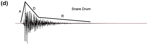 Figure 1d. Waveforms of sample instruments with their attack–decay–sustain–release (ADSR) envelopes traced and labelled: snare drum.