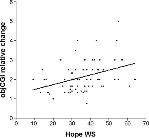 Figure 2 Linear regression of the overall score of ADHS (WS) and the relative change measured by objCGI.